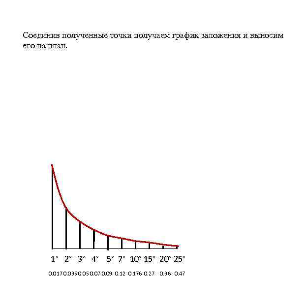 Соединив полученные точки получаем график заложения и выносим его на план. 1° 2° 3°