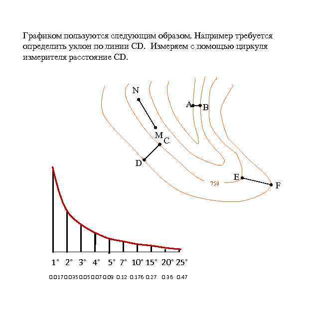 Как определить уклон линии на плане с горизонталями