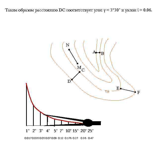Таким образом расстоянию DC соответствует угол γ = 3° 30’ и уклон ί =