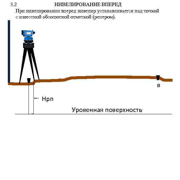 3. 2 НИВЕЛИРОВАНИЕ ВПЕРЕД При нивелировании вперед нивелир устанавливается над точкой с известной абсолютной