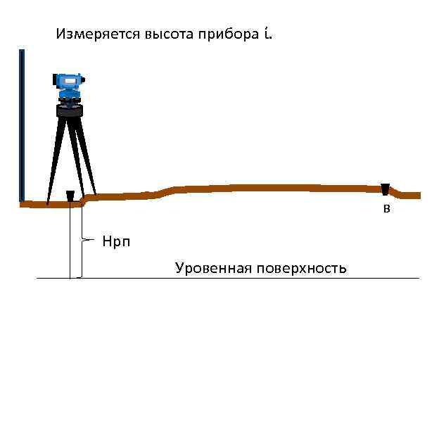 Измеряется высота прибора ί. В Нрп Уровенная поверхность 