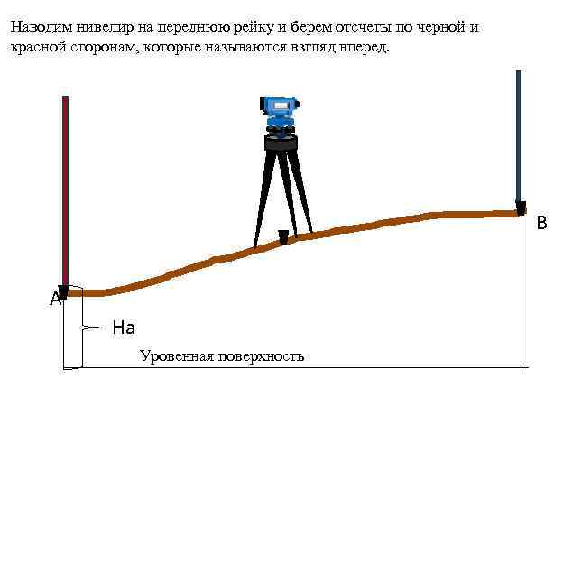 Наводим нивелир на переднюю рейку и берем отсчеты по черной и красной сторонам, которые