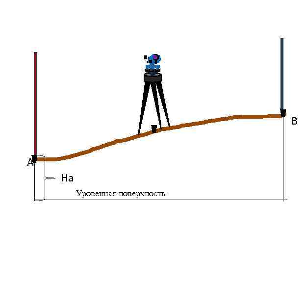 В А На Уровенная поверхность 