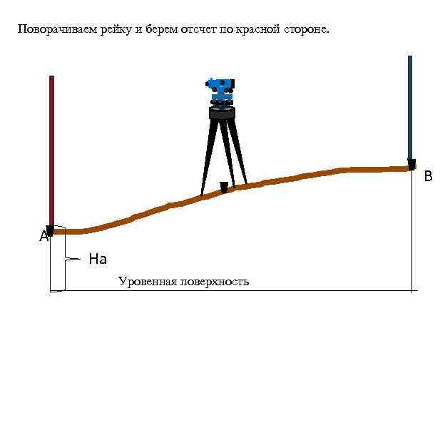 Поворачиваем рейку и берем отсчет по красной стороне. В А На Уровенная поверхность 