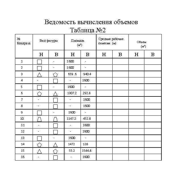 Ведомость вычисления объемов Таблица № 2 № Квадрата Вид фигуры Н Н Средние рабочие