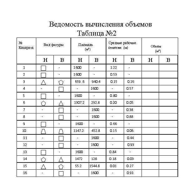 Ведомость вычисления объемов Таблица № 2 № Квадрата Вид фигуры Н Н Средние рабочие
