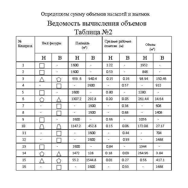 Определяем сумму объемов насыпей и выемок Ведомость вычисления объемов Таблица № 2 № Квадрата