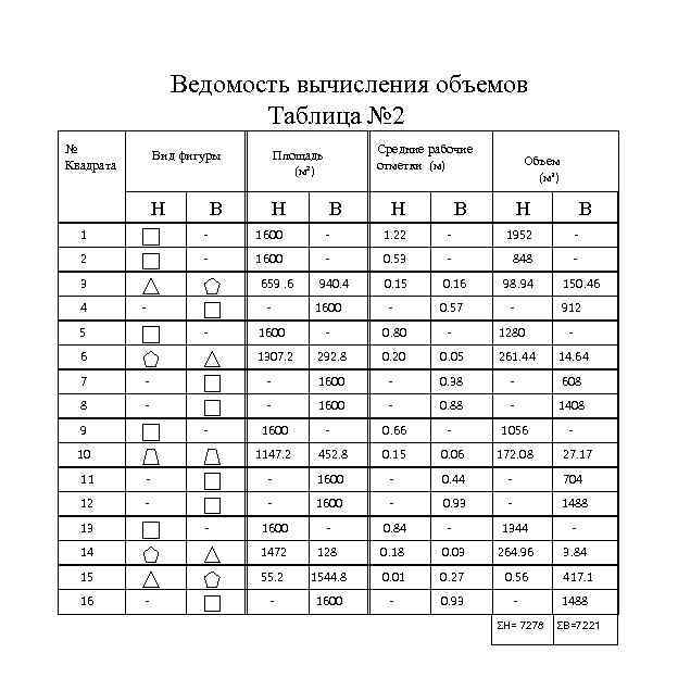 Ведомость вычисления объемов Таблица № 2 № Квадрата Вид фигуры Н Н Средние рабочие
