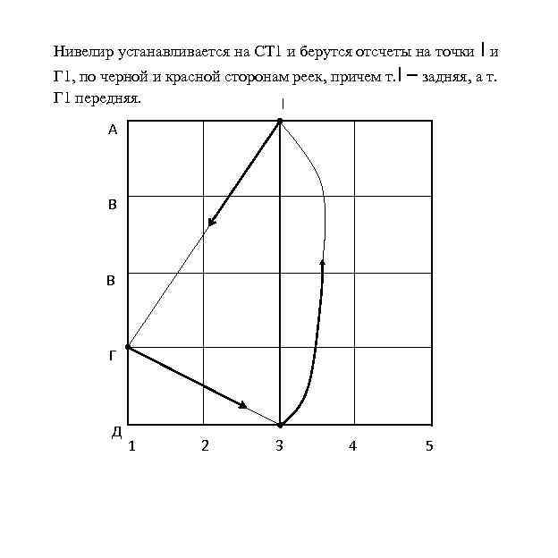 Нивелир устанавливается на СТ 1 и берутся отсчеты на точки l и Г 1,