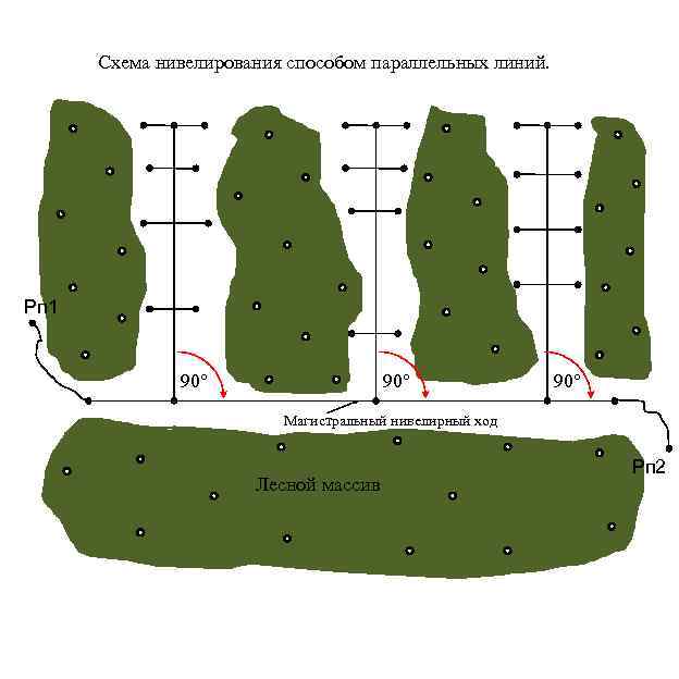 Схема нивелирования способом параллельных линий. Рп 1 90° 90° Магистральный нивелирный ход Лесной массив