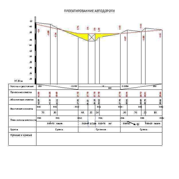 Разделы проекта дороги