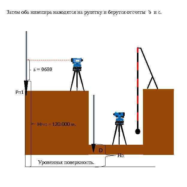 Затем оба нивелира наводятся на рулетку и берутся отсчеты b и с. а =