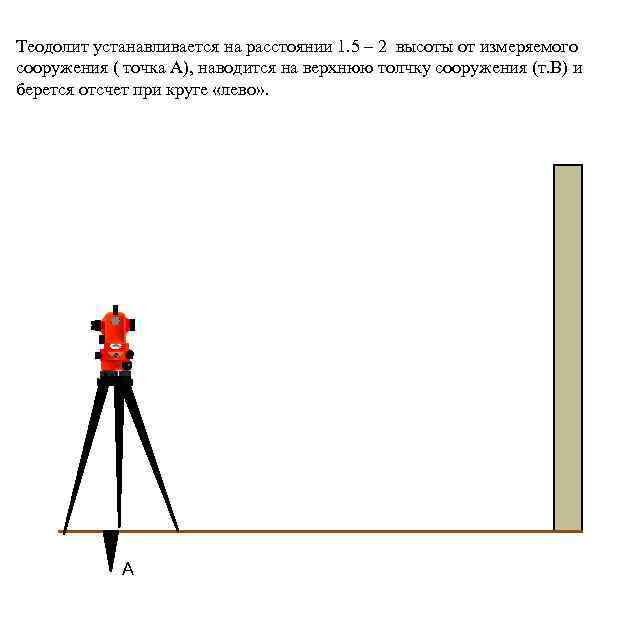 Теодолит устанавливается на расстоянии 1. 5 – 2 высоты от измеряемого сооружения ( точка