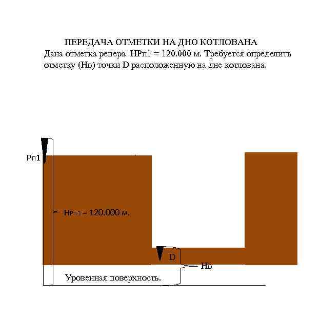 ПЕРЕДАЧА ОТМЕТКИ НА ДНО КОТЛОВАНА Дана отметка репера НРп 1 = 120. 000 м.