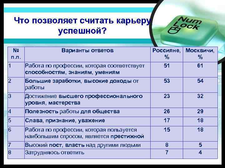 Что позволяет считать карьеру успешной? № п. п. Варианты ответов Россияне, Москвичи, % %