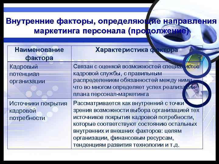 Внутренние факторы, определяющие направления маркетинга персонала (продолжение) Наименование фактора Характеристика фактора Кадровый потенциал организации