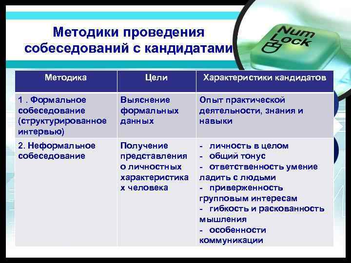 Методики проведения собеседований с кандидатами Методика Цели Характеристики кандидатов 1. Формальное собеседование (структурированное интервью)