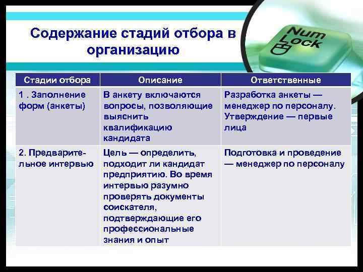 Содержание стадий отбора в организацию Стадии отбора Описание Ответственные 1. Заполнение форм (анкеты) В