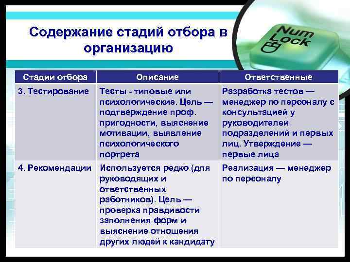 Содержание стадий отбора в организацию Стадии отбора Описание Ответственные 3. Тестирование Тесты типовые или