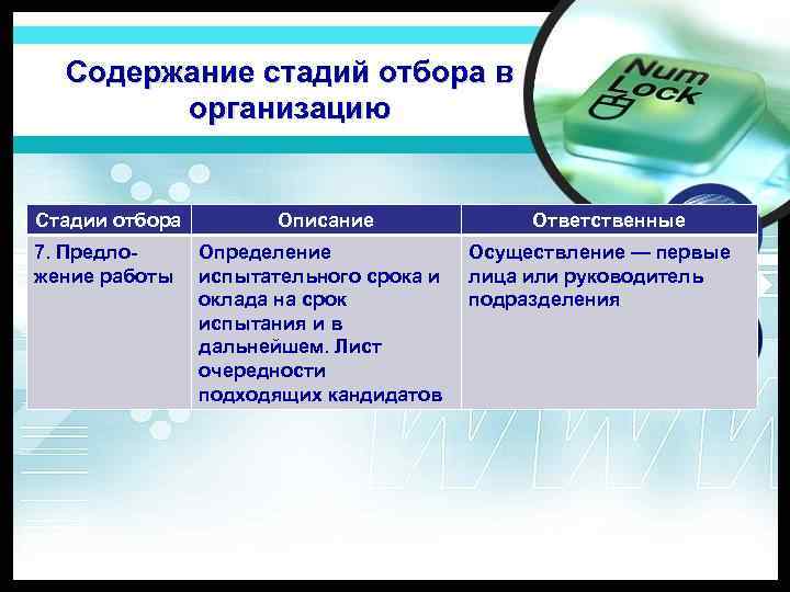 Содержание стадий отбора в организацию Стадии отбора Описание 7. Предло жение работы Определение испытательного