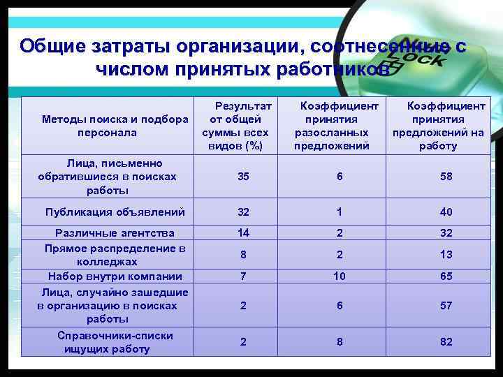 Общие затраты организации, соотнесенные с числом принятых работников Методы поиска и подбора персонала Лица,