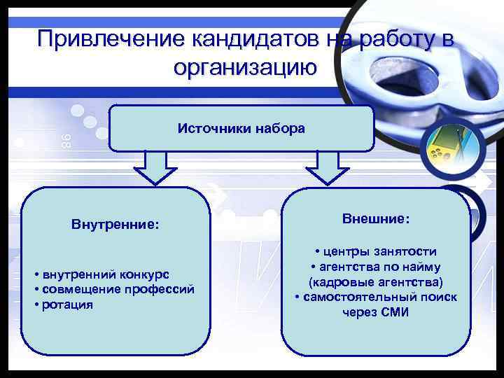 Организация источник. Источники привлечение кандидатов на работу. Источники привлечения кандидатов в организацию. Методы привлечения кандидатов на вакансии. Привлечение кандидатов на работу в организацию.