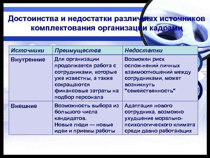 Достоинства и недостатки различных источников комплектования организации кадрами Источники Преимущества Недостатки Внутренние Для организации