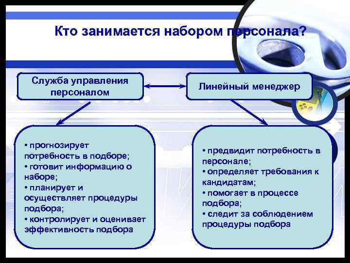 Кто занимается набором персонала? Служба управления персоналом • прогнозирует потребность в подборе; • готовит