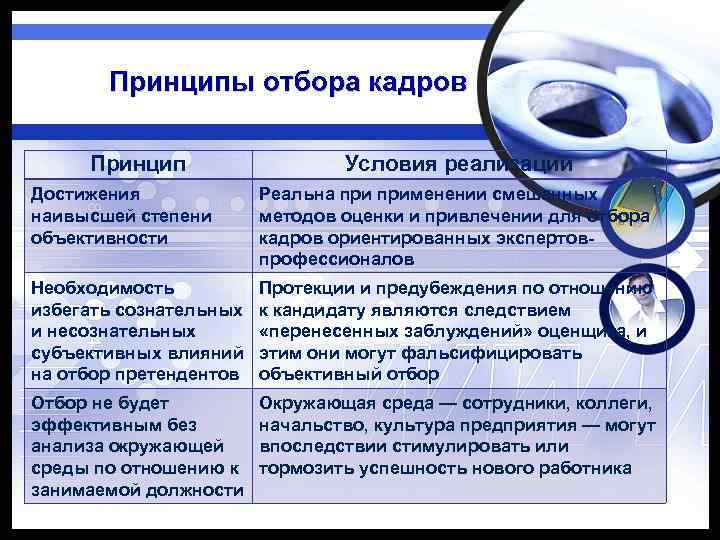 Принципы отбора кадров Принцип Условия реализации Достижения наивысшей степени объективности Реальна применении смешанных методов