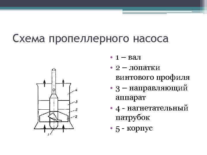 Схема пропеллерного насоса • 1 – вал • 2 – лопатки винтового профиля •