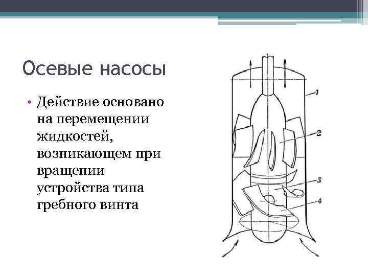 Осевые насосы • Действие основано на перемещении жидкостей, возникающем при вращении устройства типа гребного