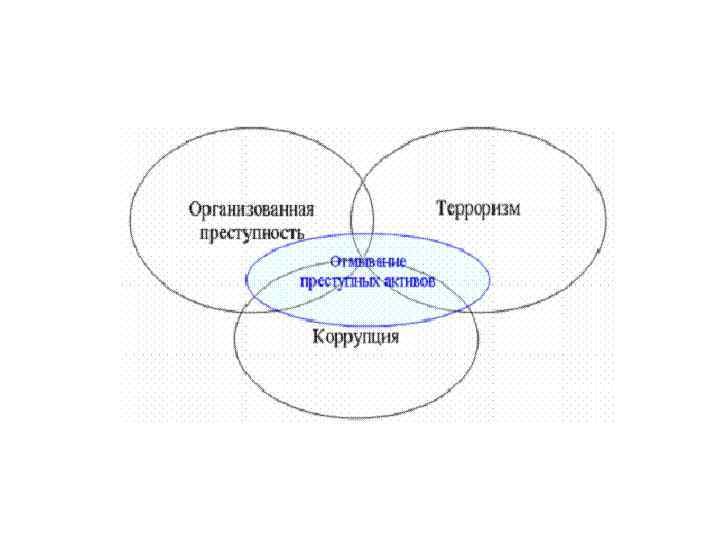 Направления организованной преступности