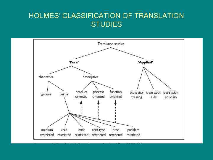 HOLMES’ CLASSIFICATION OF TRANSLATION STUDIES 