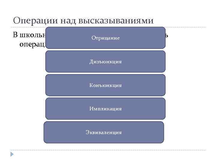 Операции над высказываниями В школьной алгебре логики изучается пять Отрицание операций над высказываниями. Дизъюнкция