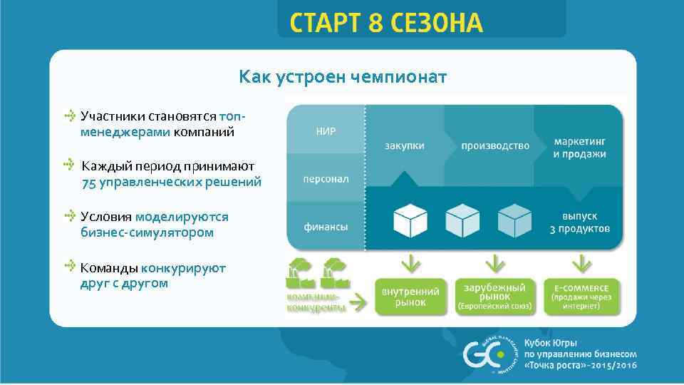 Как устроен чемпионат Участники становятся топменеджерами компаний Каждый период принимают 75 управленческих решений Условия