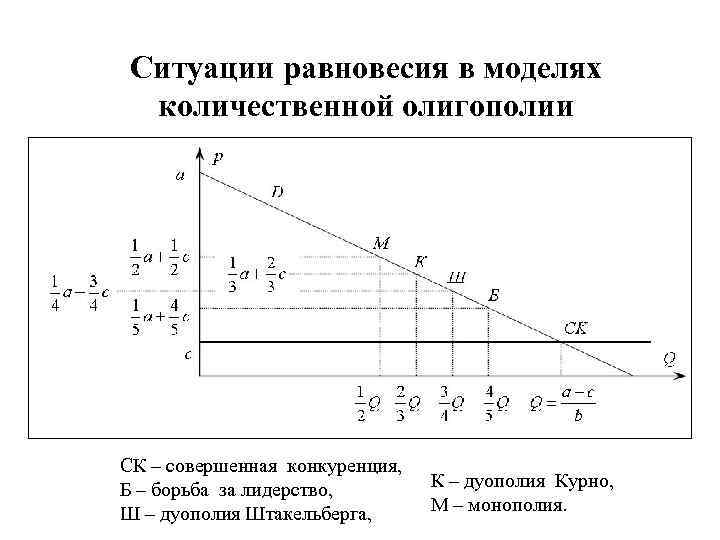 Ситуация равновесия. Равновесие Штакельберга график. Равновесие в модели дуополии Штакельберга. Курно и Штакельберга. Равновесие олигополии по Штакельбергу.