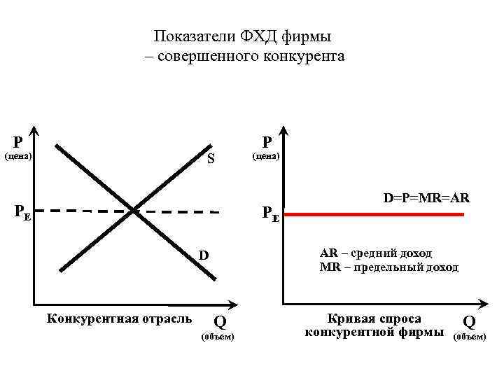Показатели ФХД фирмы – совершенного конкурента P (цена) S PE P (цена) PE AR