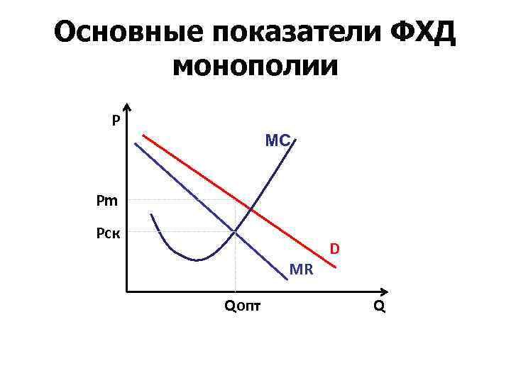 Основные показатели ФХД монополии Р MC Pm Pск MR Qопт D Q 