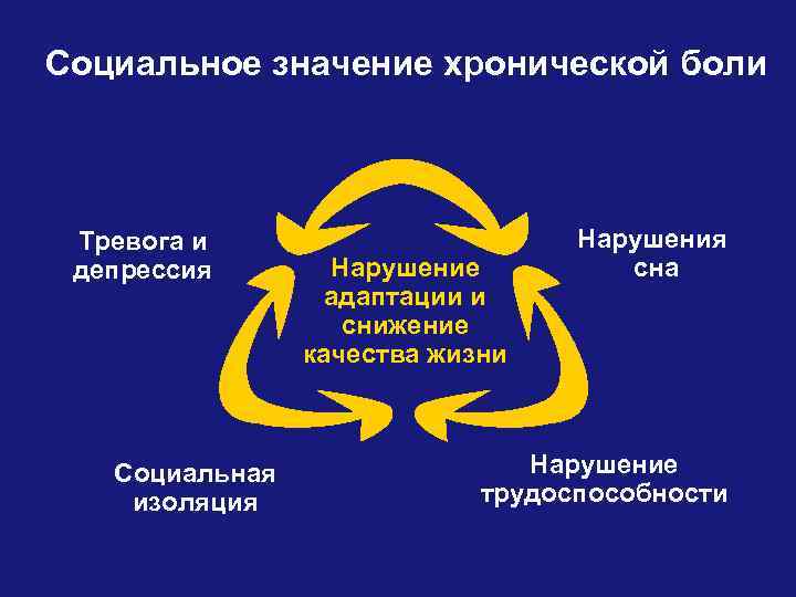 Социальное значение хронической боли Тревога и депрессия Социальная изоляция Нарушение адаптации и снижение качества