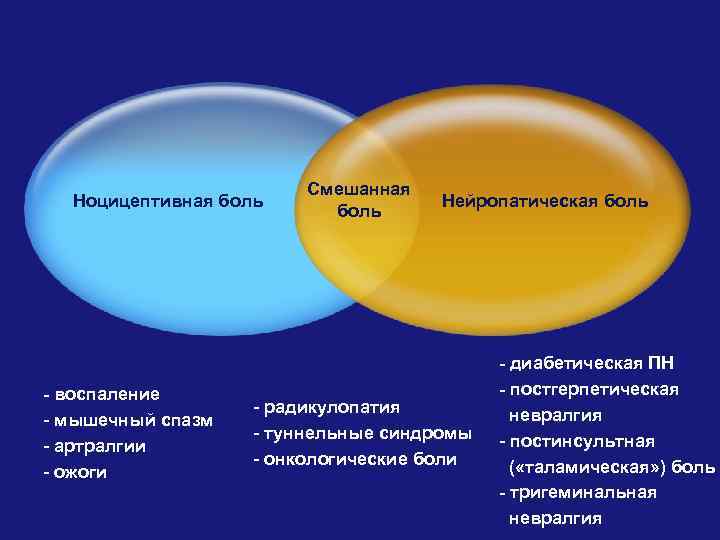 Ноцицептивная боль - воспаление - мышечный спазм - артралгии - ожоги Смешанная боль Нейропатическая