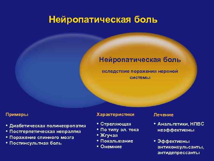 Нейропатическая боль вследствие поражения нервной системы Примеры Характеристики Лечение • • • Анальгетики, НПВС