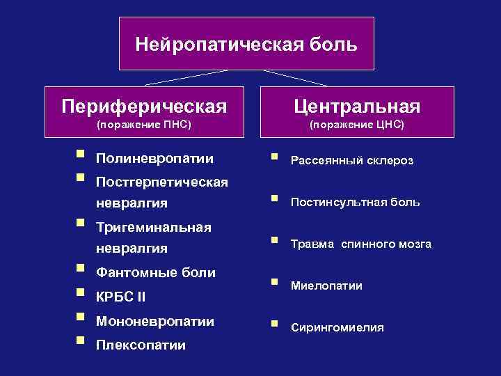 Нейропатическая боль Периферическая Центральная (поражение ПНС) (поражение ЦНС) § § § § Полиневропатии Постгерпетическая