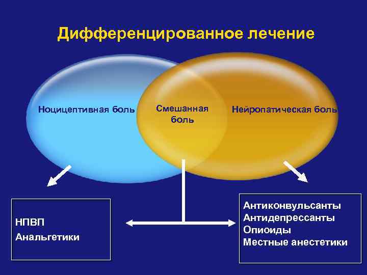 Дифференцированное лечение Ноцицептивная боль НПВП Анальгетики Смешанная боль Нейропатическая боль Антиконвульсанты Антидепрессанты Опиоиды Местные