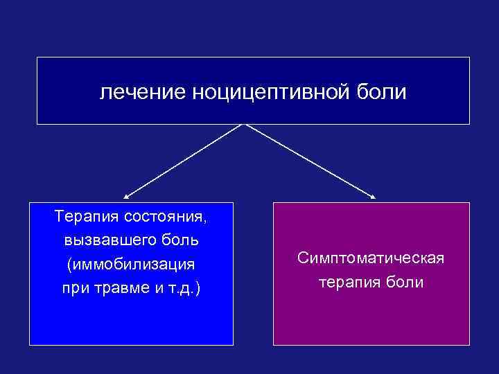 лечение ноцицептивной боли Терапия состояния, вызвавшего боль (иммобилизация при травме и т. д. )