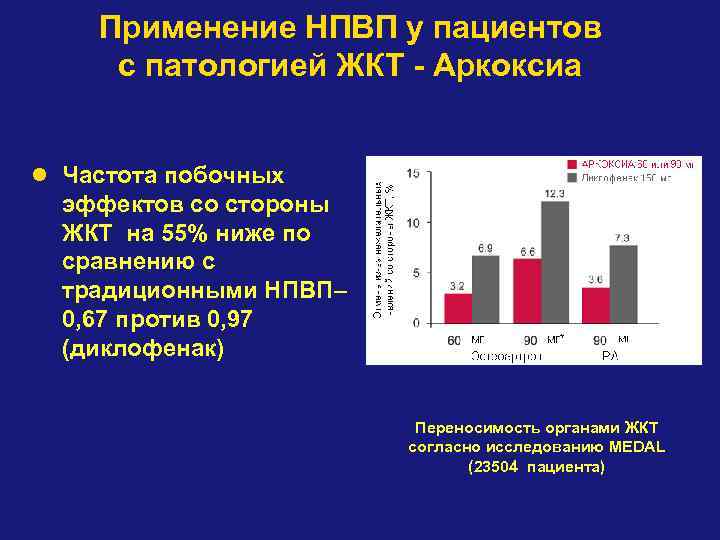 Применение НПВП у пациентов с патологией ЖКТ - Аркоксиа l Частота побочных эффектов со