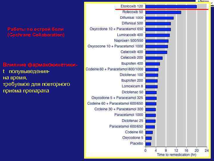 Работы по острой боли (Cochrane Collaboration) Влияние фармакокинетикиt полувыведенияна время, требуемое для повторного приема