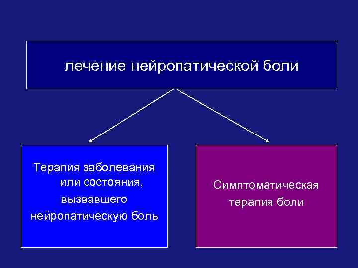 лечение нейропатической боли Терапия заболевания или состояния, вызвавшего нейропатическую боль Симптоматическая терапия боли 