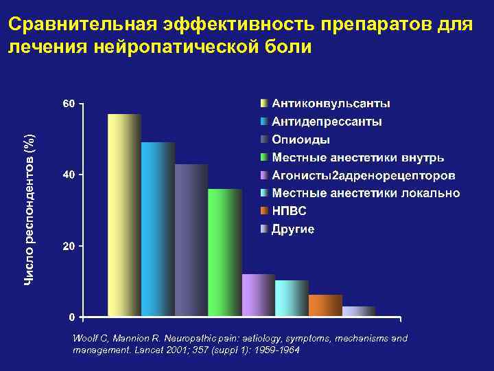 Число респондентов (%) Сравнительная эффективность препаратов для лечения нейропатической боли Woolf C, Mannion R.