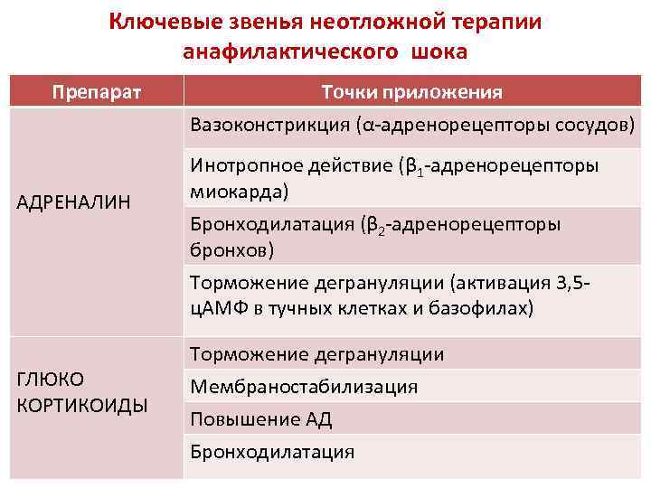 Ключевые звенья неотложной терапии анафилактического шока Препарат Точки приложения Вазоконстрикция (α-адренорецепторы сосудов) АДРЕНАЛИН Инотропное