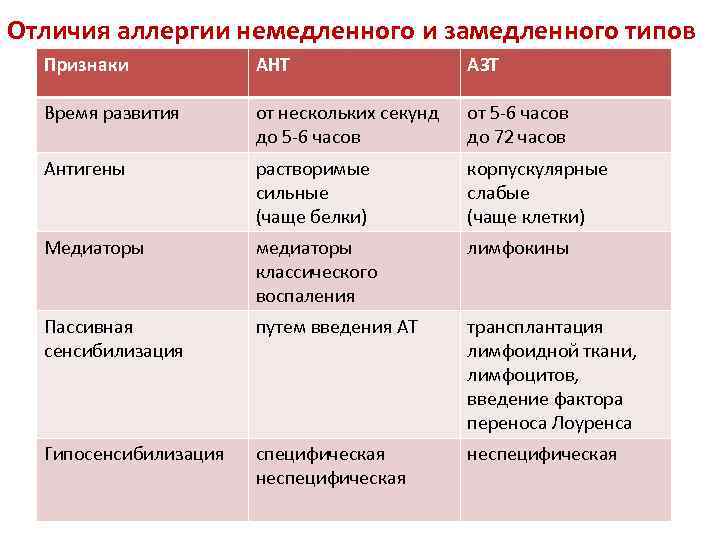 Отличия аллергии немедленного и замедленного типов Признаки АНТ АЗТ Время развития от нескольких секунд